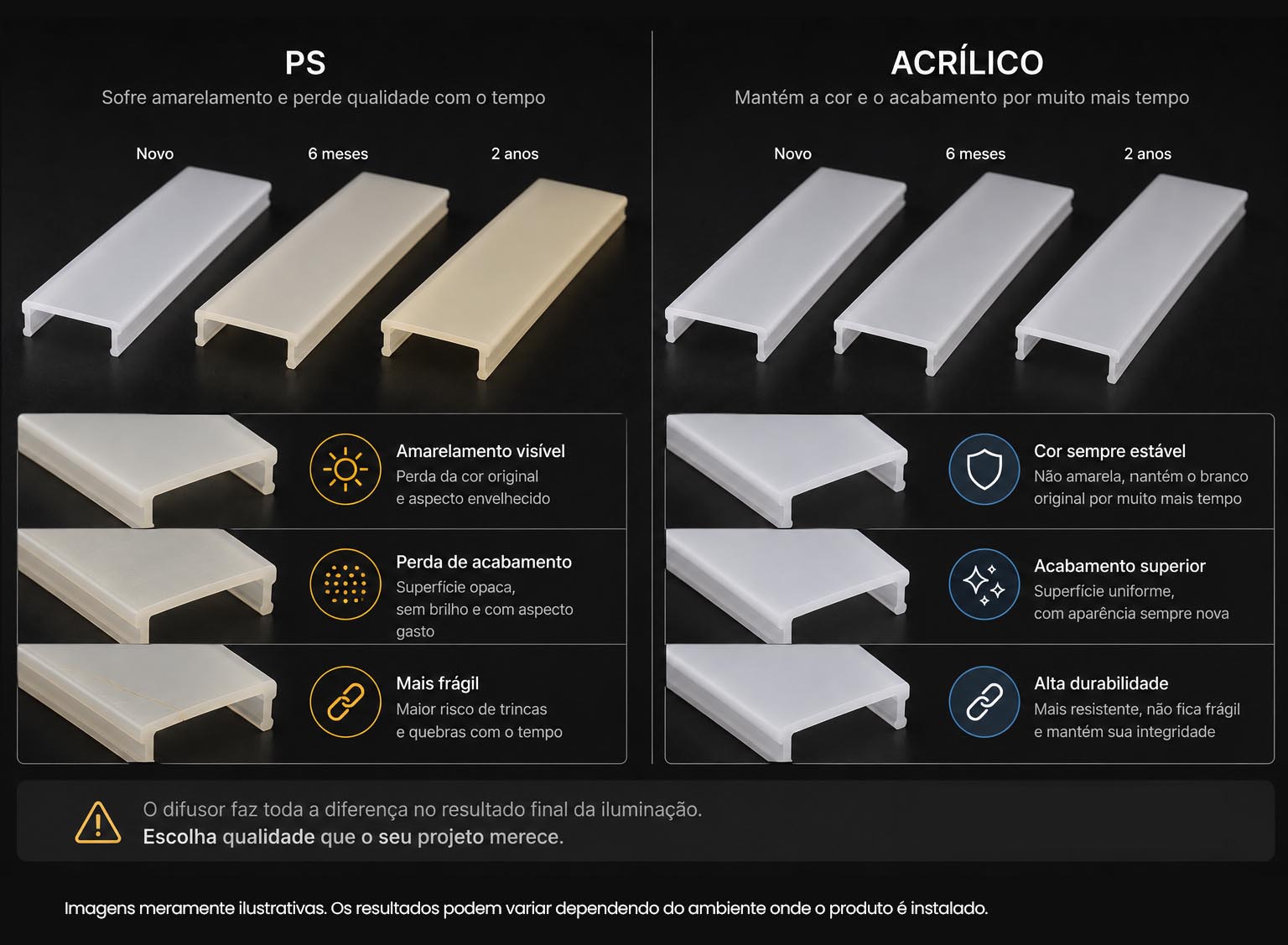 Perfil de LED com Difusor de Acrílico: por que ele é superior aos difusores de PS? 1 Difusor de Acrílico - Maior durabilidade e menor amarelamento